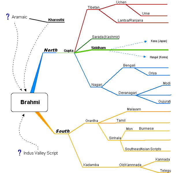 diagram showing the genealogy of Indic scripts including Siddham
